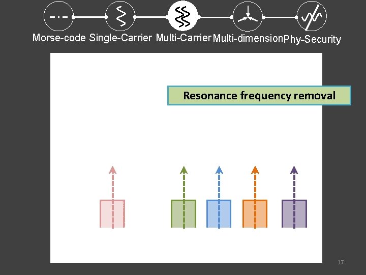 Morse-code Single-Carrier Multi-dimension. Phy-Security Resonance frequency removal 17 