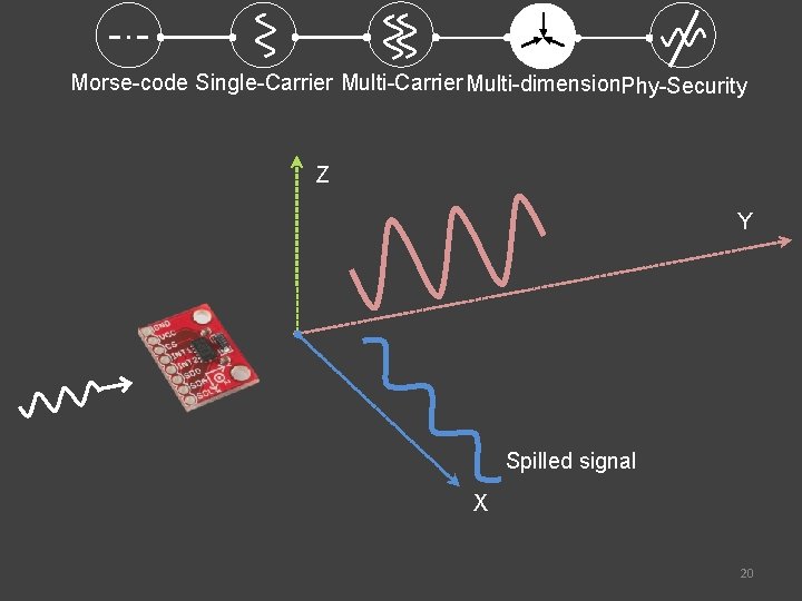 Morse-code Single-Carrier Multi-dimension. Phy-Security Z Y Spilled signal X 20 