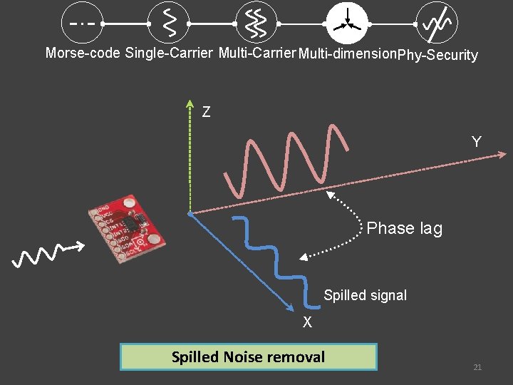 Morse-code Single-Carrier Multi-dimension. Phy-Security Z Y Phase lag Spilled signal X Spilled Noise removal