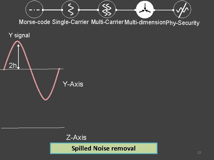 Morse-code Single-Carrier Multi-dimension. Phy-Security Y signal 2 h Y-Axis Z-Axis Spilled Noise removal 22