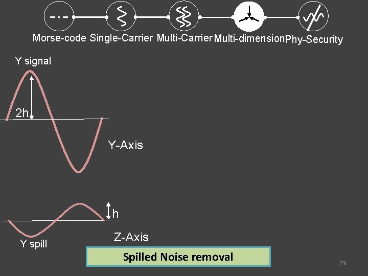 Morse-code Single-Carrier Multi-dimension. Phy-Security Y signal 2 h Y-Axis h Y spill Z-Axis Spilled