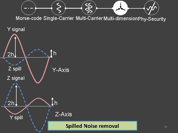 Morse-code Single-Carrier Multi-dimension. Phy-Security Y signal 2 h h Z spill Y-Axis Z signal