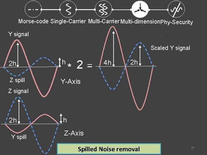 Morse-code Single-Carrier Multi-dimension. Phy-Security Y signal Scaled Y signal 2 h h Z spill