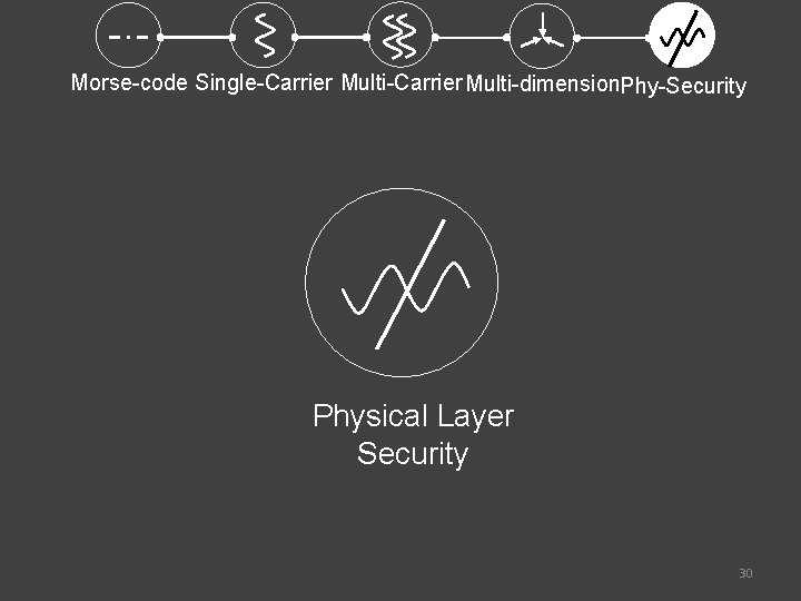 Morse-code Single-Carrier Multi-dimension. Phy-Security Physical Layer Security 30 