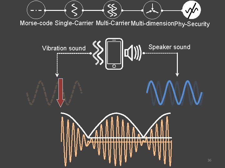 Morse-code Single-Carrier Multi-dimension. Phy-Security Vibration sound Speaker sound 36 