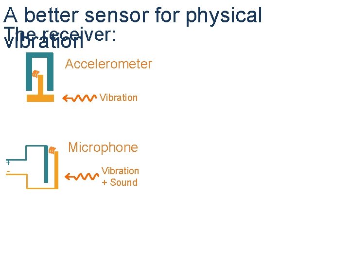 A better sensor for physical The receiver: vibration Accelerometer Vibration Microphone + - Vibration