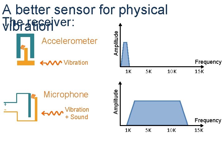 Accelerometer Amplitude A better sensor for physical The receiver: vibration Frequency Vibration Microphone +