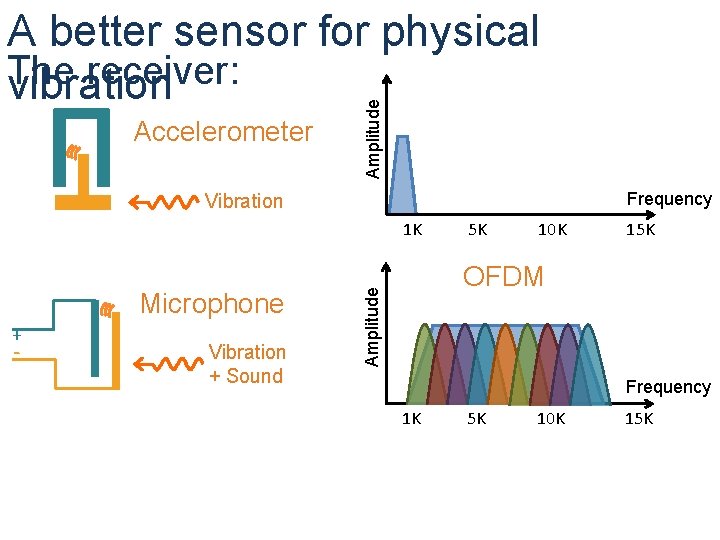 Accelerometer Amplitude A better sensor for physical The receiver: vibration Frequency Vibration 1 K