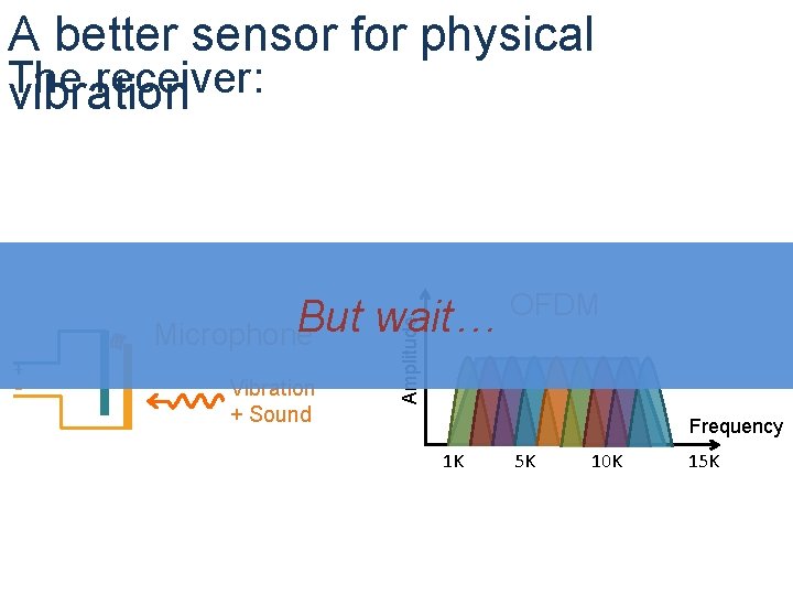 A better sensor for physical The receiver: vibration + - Vibration + Sound wait…