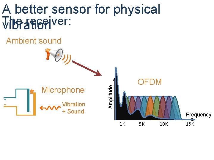 A better sensor for physical The receiver: vibration Ambient sound + - Vibration +