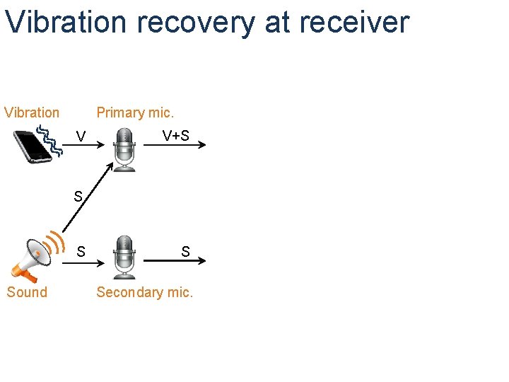 Vibration recovery at receiver Vibration Primary mic. V V+S S S Sound S Secondary