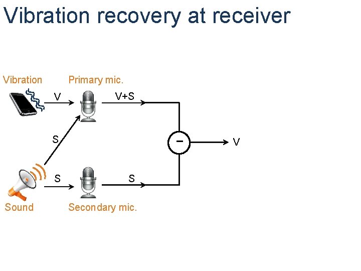 Vibration recovery at receiver Vibration Primary mic. V V+S - S S Sound S