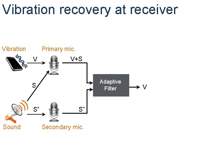 Vibration recovery at receiver Vibration Primary mic. V V+S Adaptive Filter S S” Sound