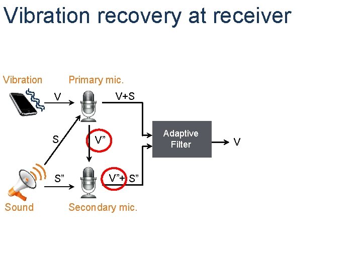 Vibration recovery at receiver Vibration Primary mic. V+S V S S” Sound Adaptive Filter