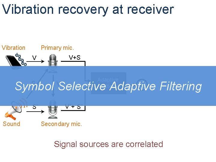 Vibration recovery at receiver Vibration Primary mic. V+S V Adaptive Filter V Symbol Selective