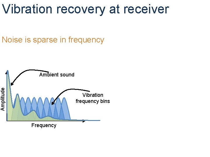 Vibration recovery at receiver Noise is sparse in frequency Amplitude Ambient sound Vibration frequency