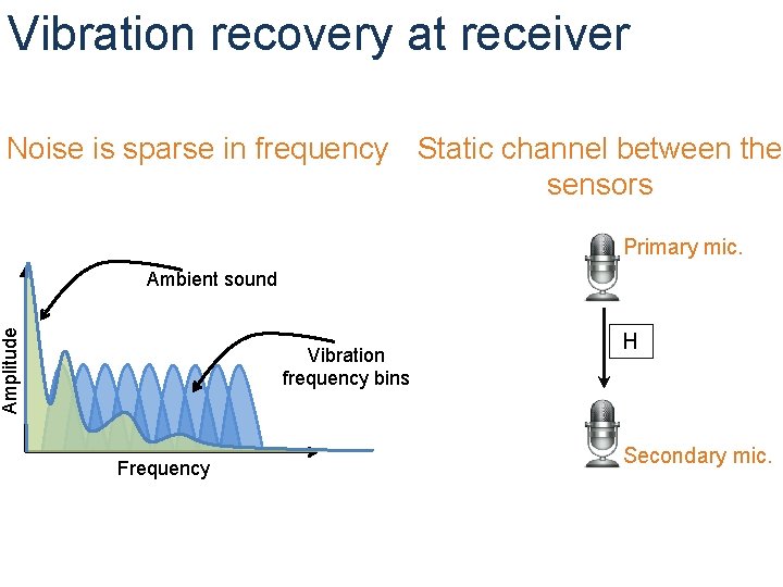 Vibration recovery at receiver Noise is sparse in frequency Static channel between the sensors