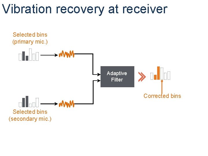 Vibration recovery at receiver Selected bins (primary mic. ) Adaptive Filter Corrected bins Selected