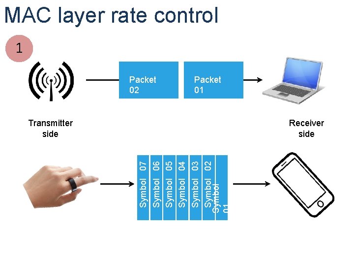 MAC layer rate control 1 Packet 02 Packet 01 Receiver side Symbol Symbol 01