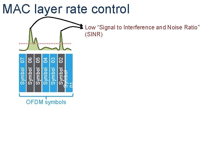 MAC layer rate control Symbol Symbol 01 07 06 05 04 03 02 Low