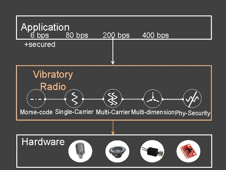 Application 6 bps +secured 80 bps 200 bps 400 bps Vibratory Radio Morse-code Single-Carrier