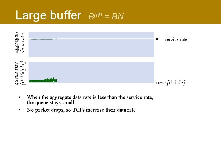 B(N) = BN aggregate data rate Large buffer queue size [0 -160 pkt] service