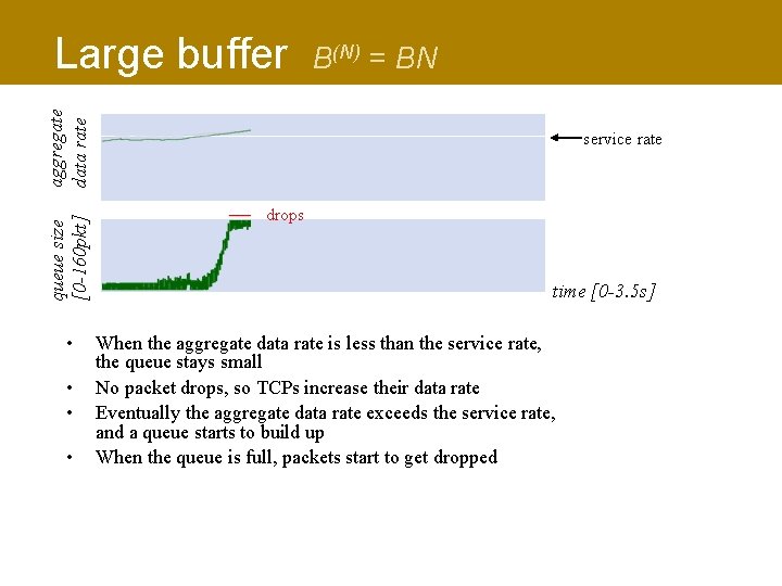 B(N) = BN queue size [0 -160 pkt] aggregate data rate Large buffer •