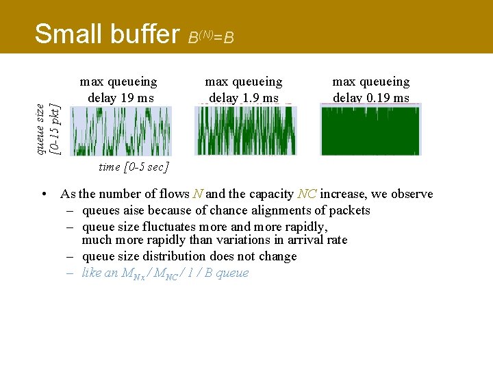 queue size [0 -15 pkt] Small buffer B max queueing delay 19 ms (N)=B