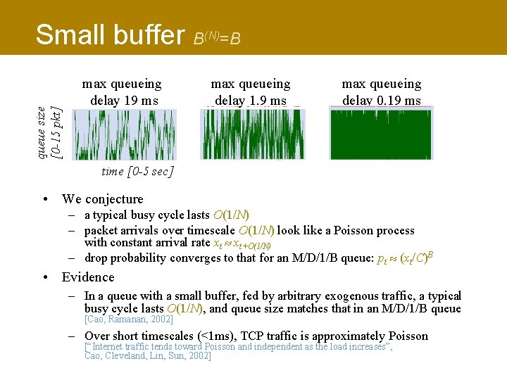 queue size [0 -15 pkt] Small buffer B max queueing delay 19 ms (N)=B
