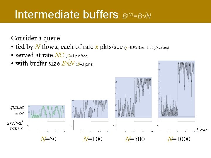 Intermediate buffers B (N)=B√N Consider a queue • fed by N flows, each of