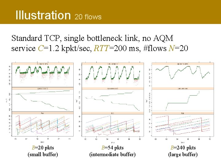 Illustration 20 flows Standard TCP, single bottleneck link, no AQM service C=1. 2 kpkt/sec,
