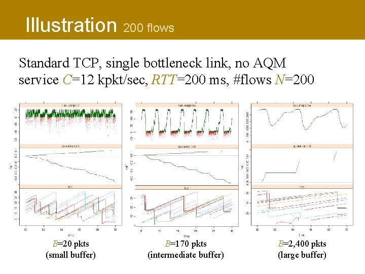 Illustration 200 flows Standard TCP, single bottleneck link, no AQM service C=12 kpkt/sec, RTT=200