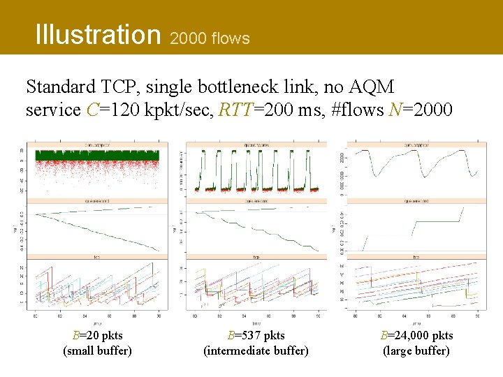 Illustration 2000 flows Standard TCP, single bottleneck link, no AQM service C=120 kpkt/sec, RTT=200