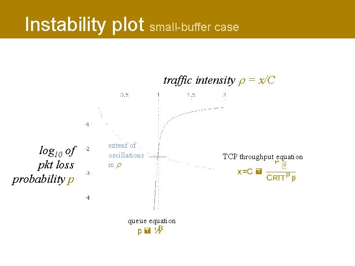 Instability plot small-buffer case traffic intensity = x/C log 10 of pkt loss probability