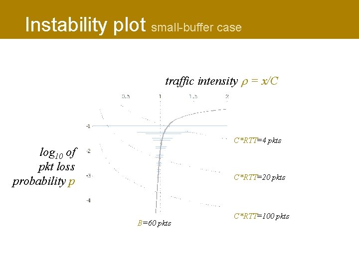 Instability plot small-buffer case traffic intensity = x/C C*RTT=4 pkts log 10 of pkt