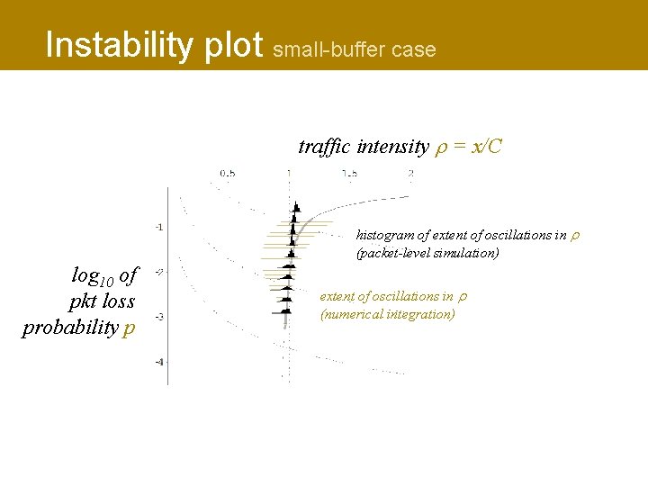 Instability plot small-buffer case traffic intensity = x/C histogram of extent of oscillations in