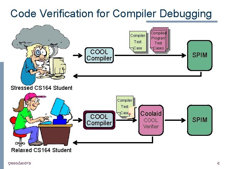 Code Verification for Compiler Debugging Compiler Test Case COOL Compiler Compiled Program Test Cases