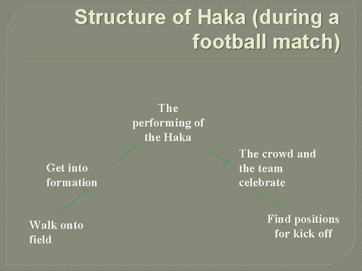 Structure of Haka (during a football match) The performing of the Haka Get into