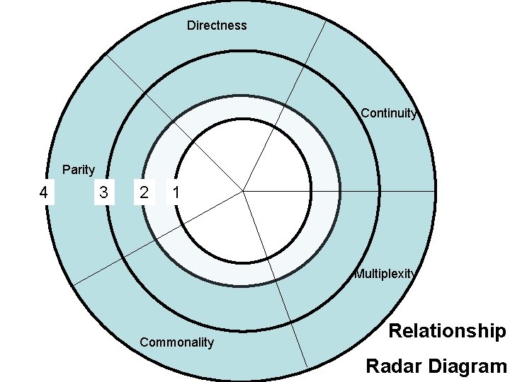 Directness Continuity Parity 4 3 2 1 Multiplexity Commonality Relationship Radar Diagram 