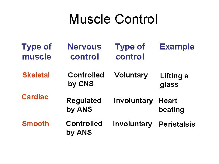 Muscle Control Type of muscle Nervous control Type of control Example Skeletal Controlled by