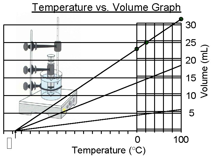 Temperature vs. Volume Graph 25 20 15 10 5 0 Temperature ( C) 100