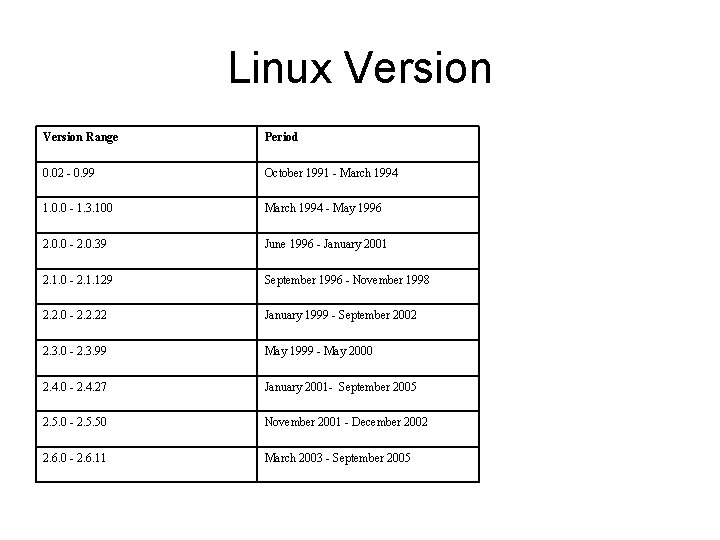 Linux Version Range Period 0. 02 - 0. 99 October 1991 - March 1994
