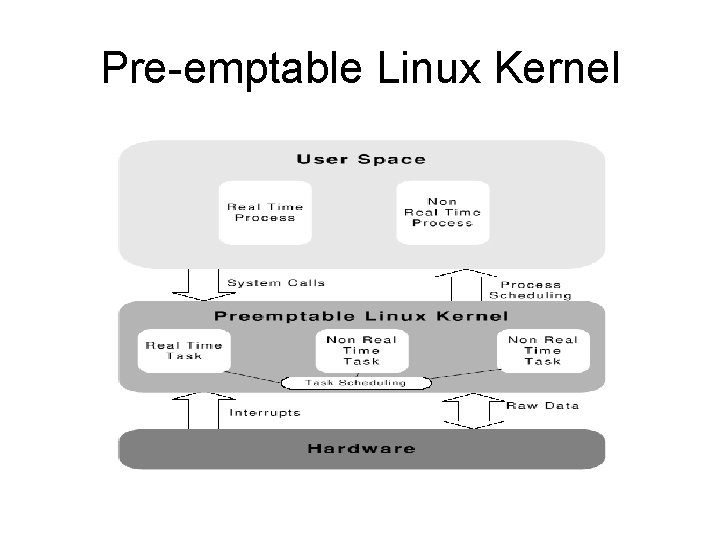 Pre-emptable Linux Kernel 