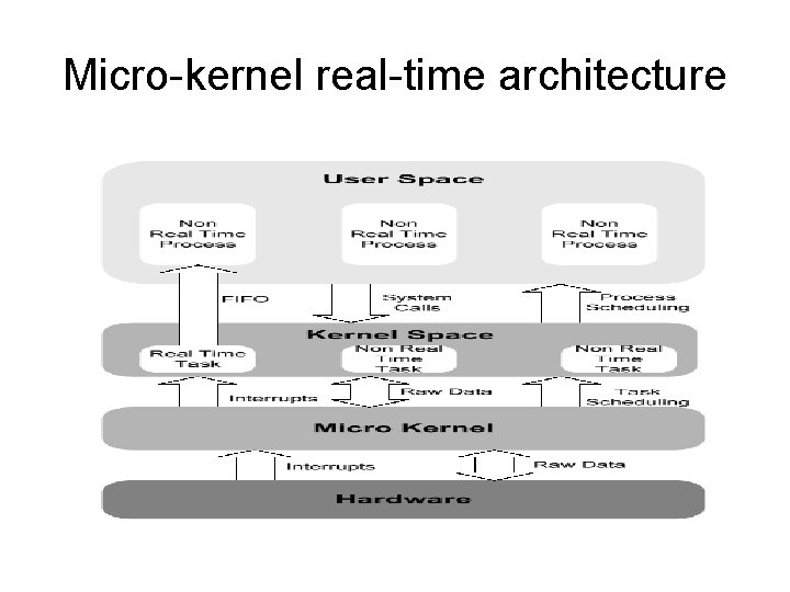 Micro-kernel real-time architecture 