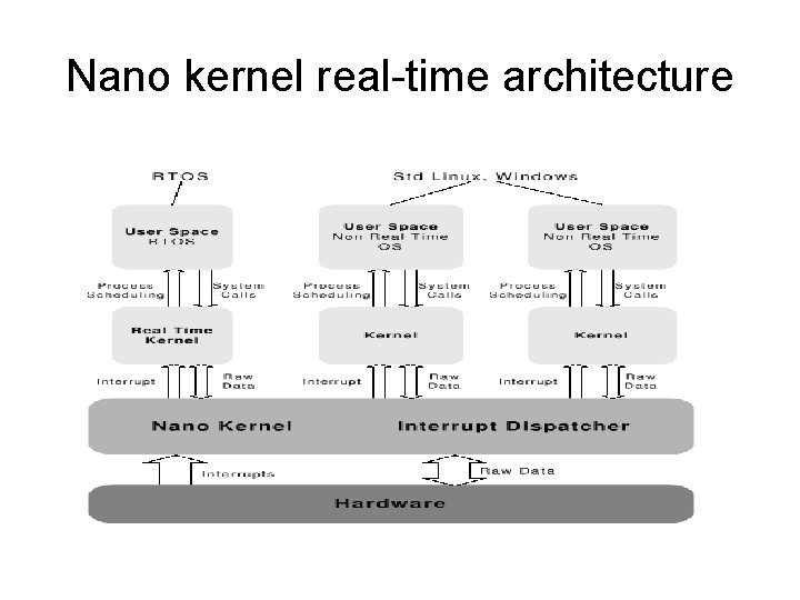 Nano kernel real-time architecture 