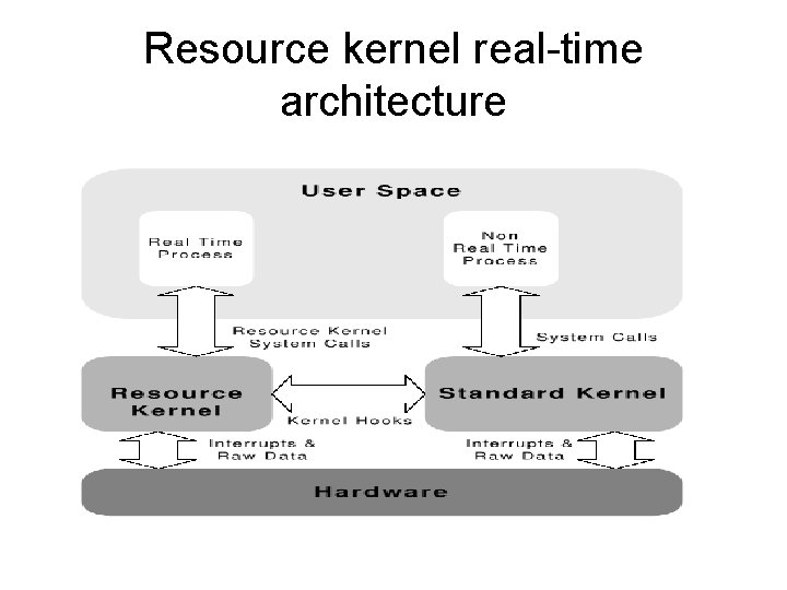 Resource kernel real-time architecture 