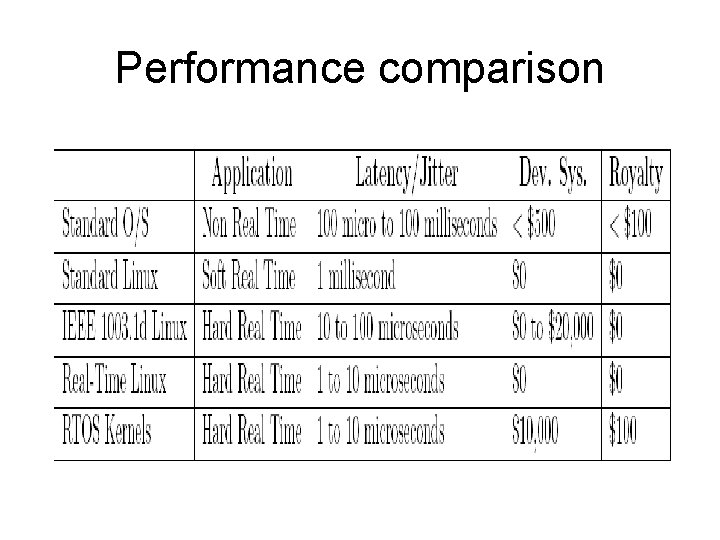 Performance comparison 