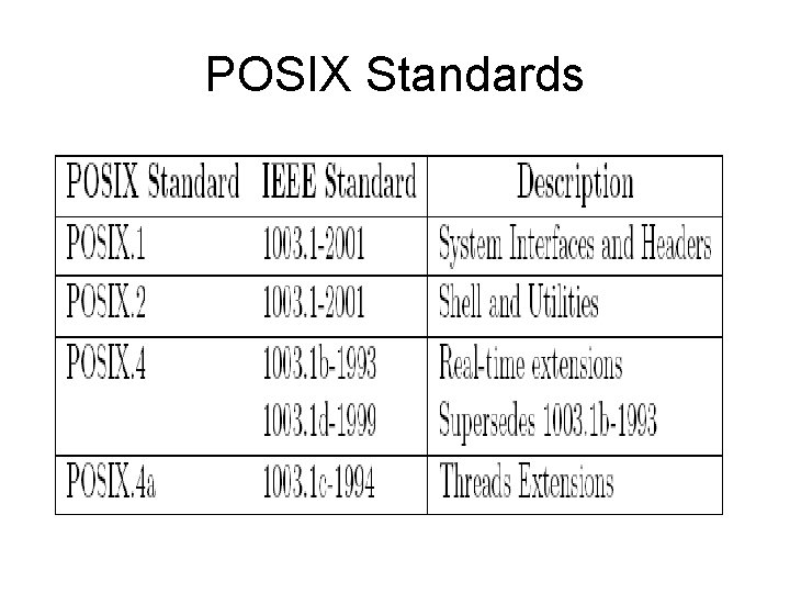 POSIX Standards 