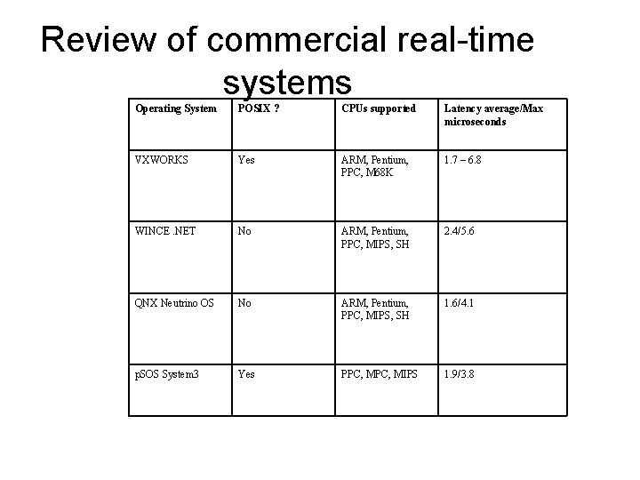 Review of commercial real-time systems Operating System POSIX ? CPUs supported Latency average/Max microseconds