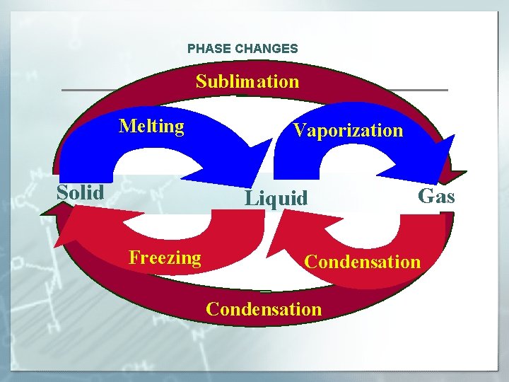 PHASE CHANGES Sublimation Melting Solid Vaporization Liquid Freezing Gas Condensation 